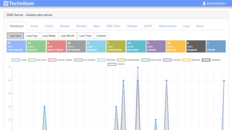 A screenshot of Technitium working properly with sample requests.