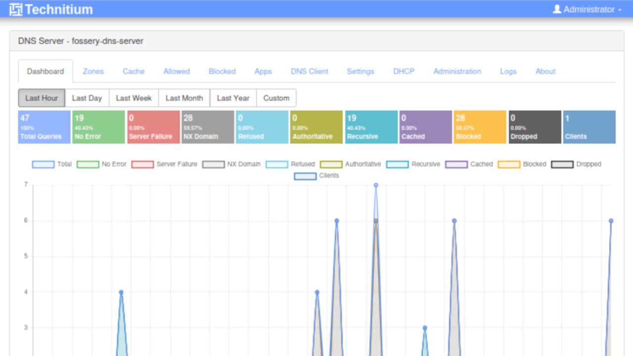 A screenshot of Technitium working properly with sample requests.