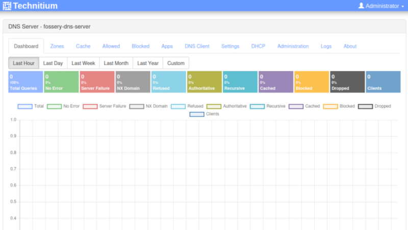 A screenshot showing the empty dashboard for Technitium.