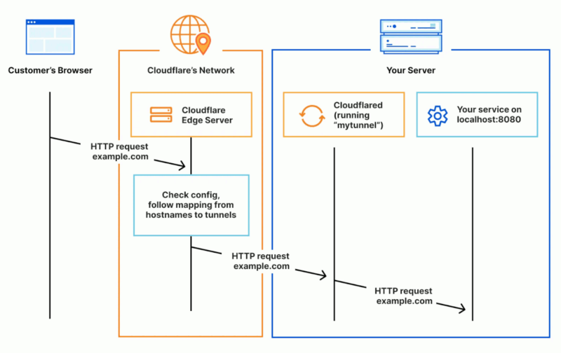 Cloudflare Tunnel Working Schema